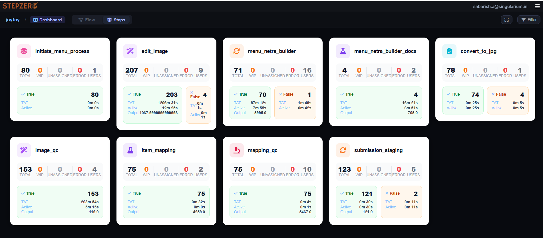 Production dashboard showing the menu digitization workflow